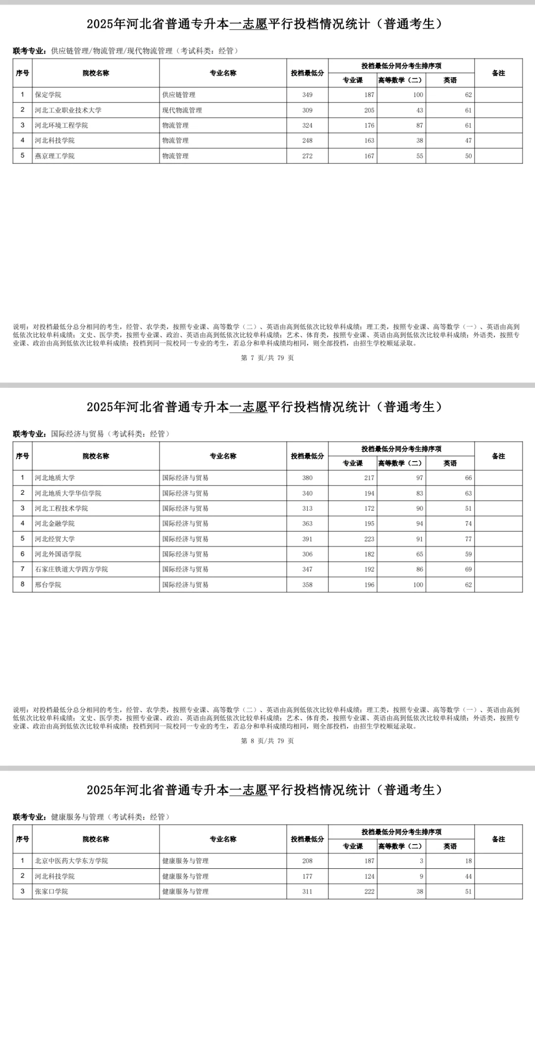 25年河北专升本经管类录取最低分