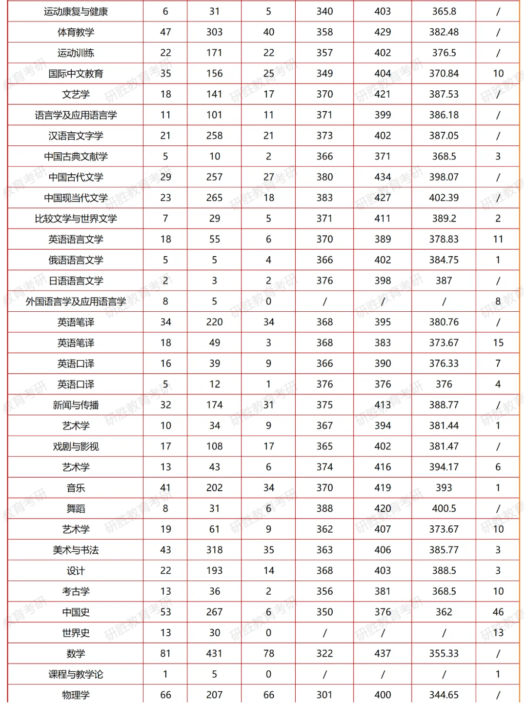 河北师范大学考研分数线报录比详细数据分享
