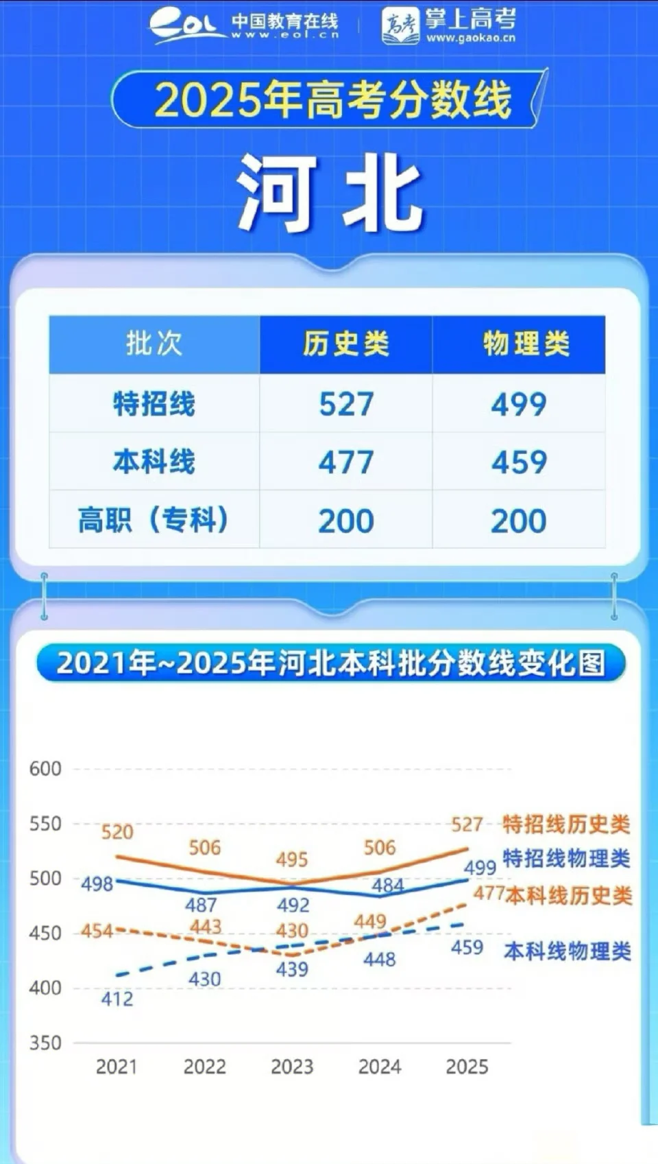今年河北分数线好高啊