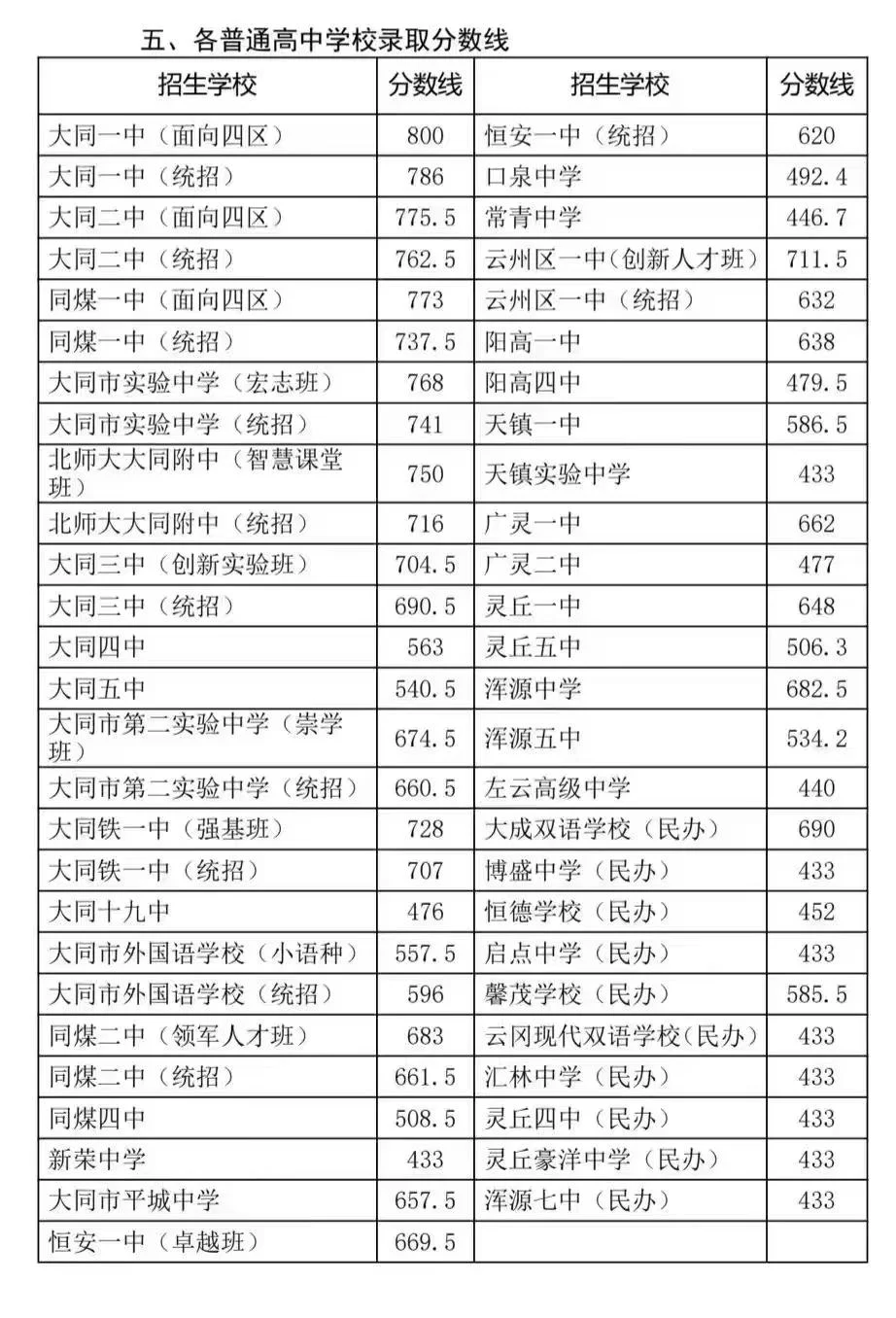 2025大同中考分数线