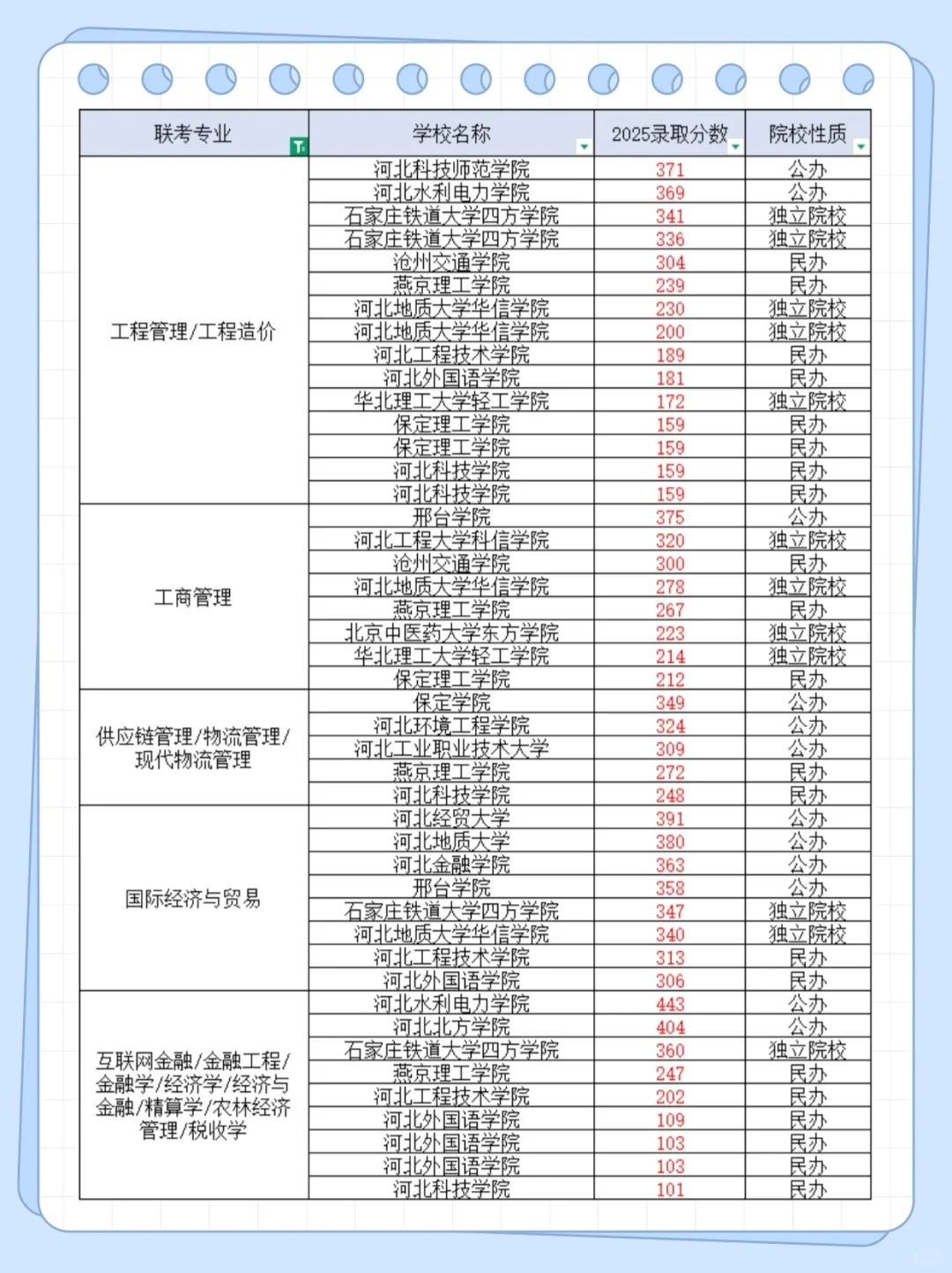 河北专升本分数线来啦！