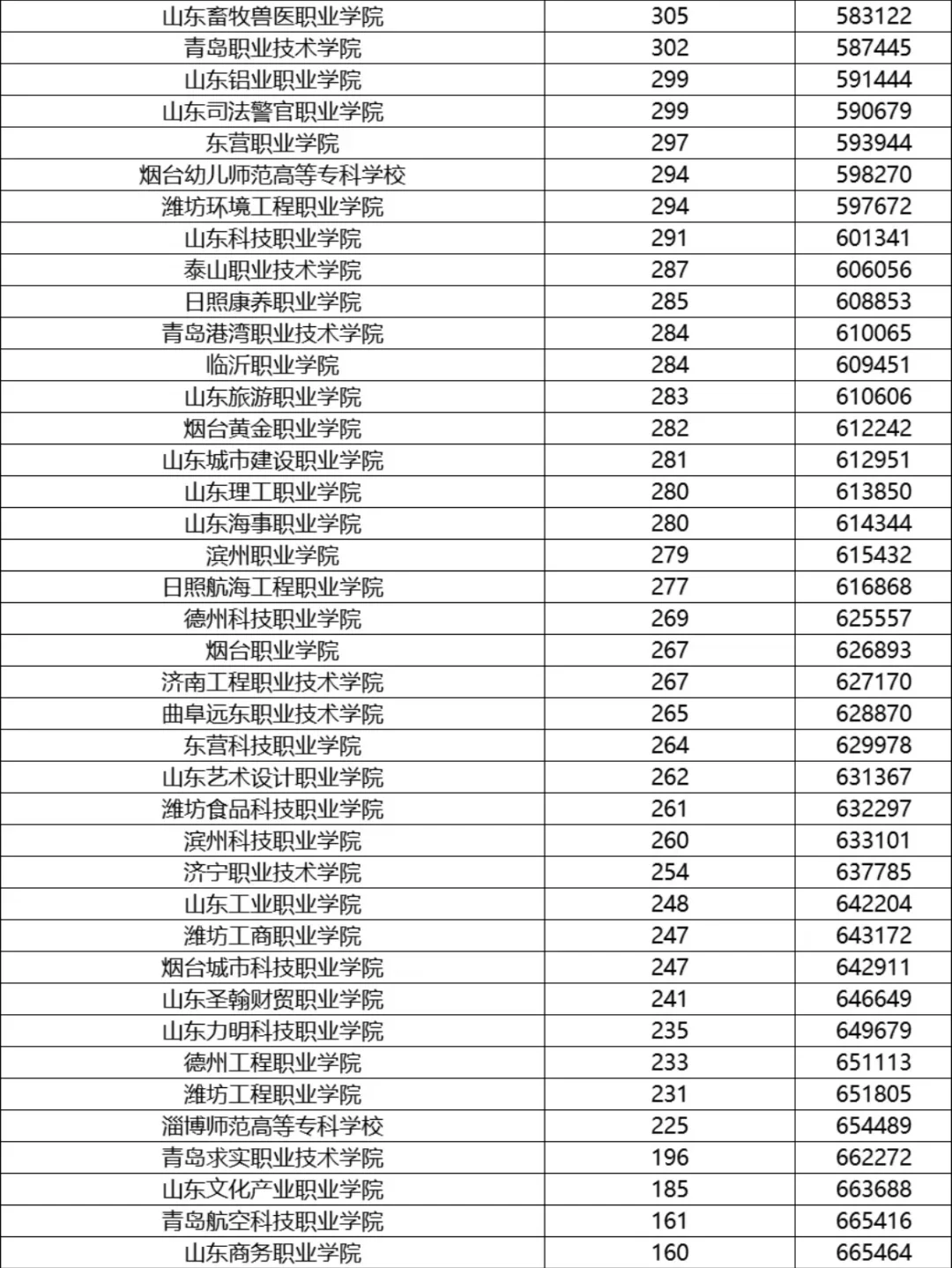 山东省各高校2024年录取分数线汇总