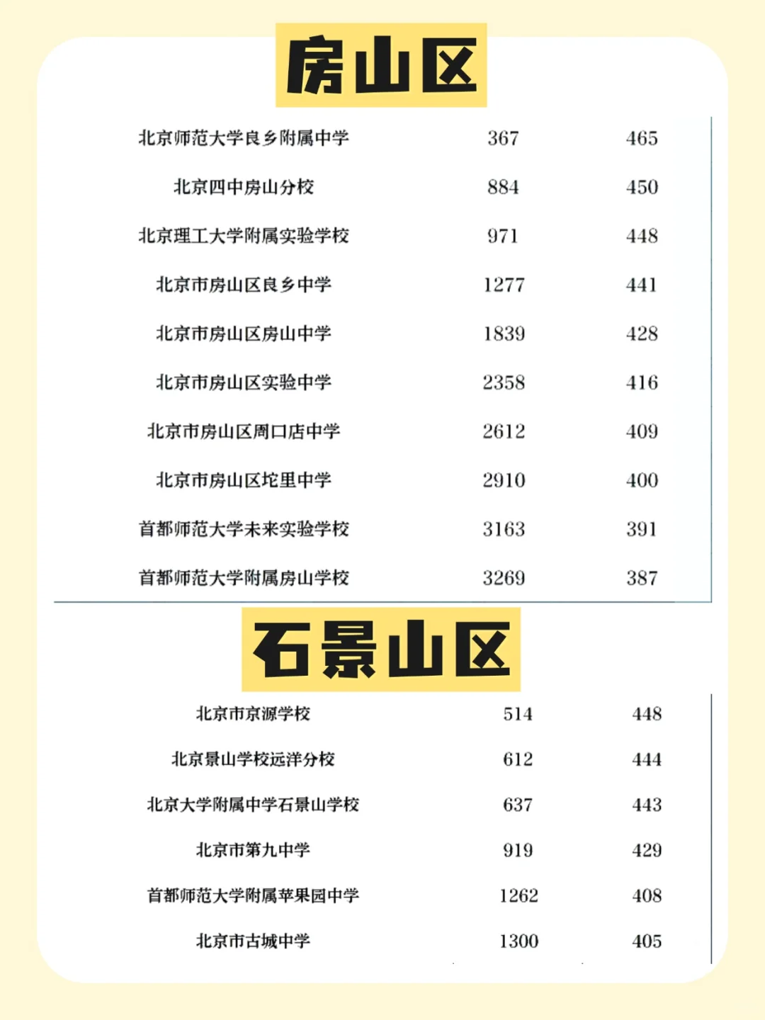 北京中考各区志愿填报分数线?