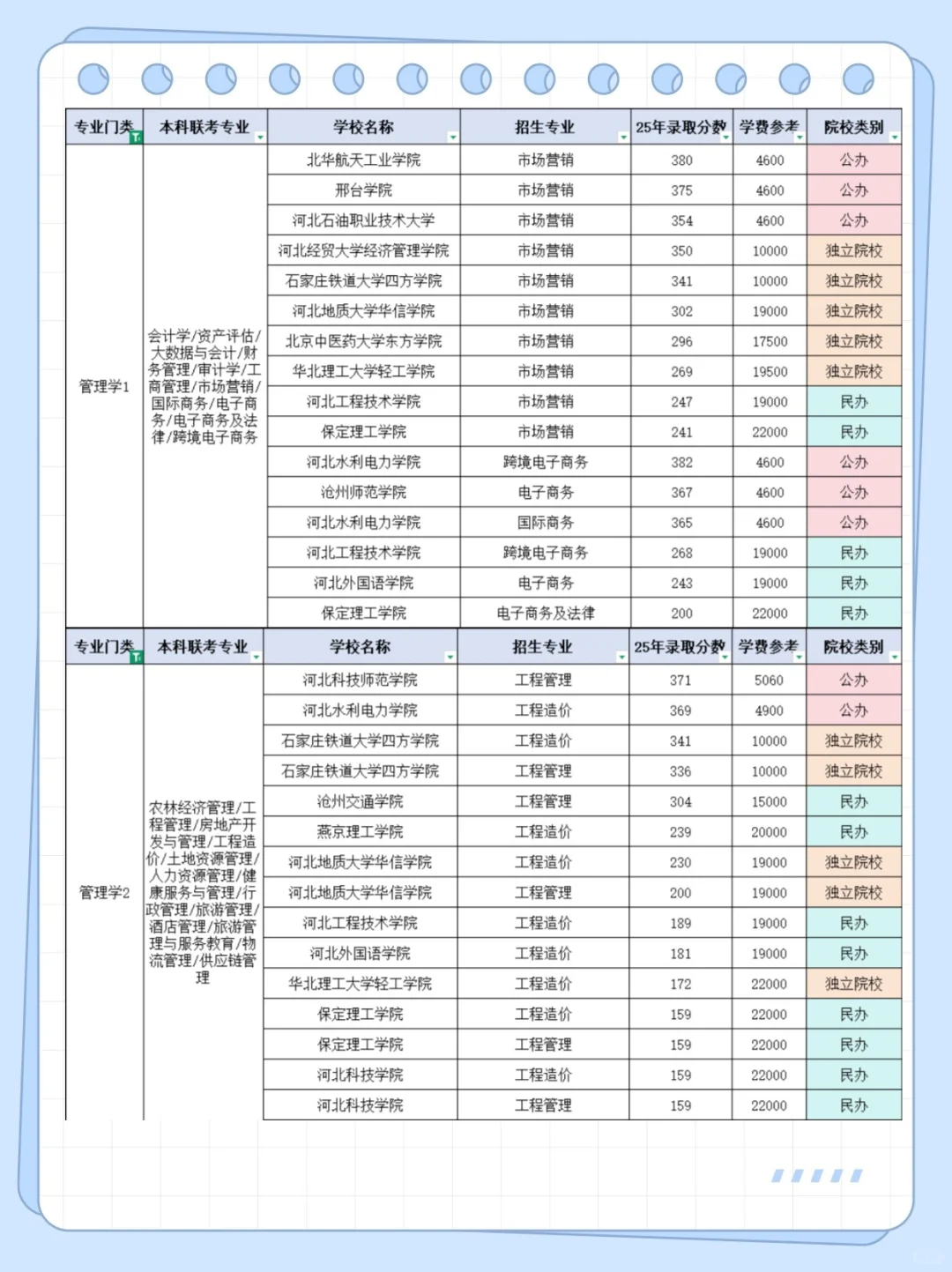 河北专升本经济学，管理学分数线来啦！