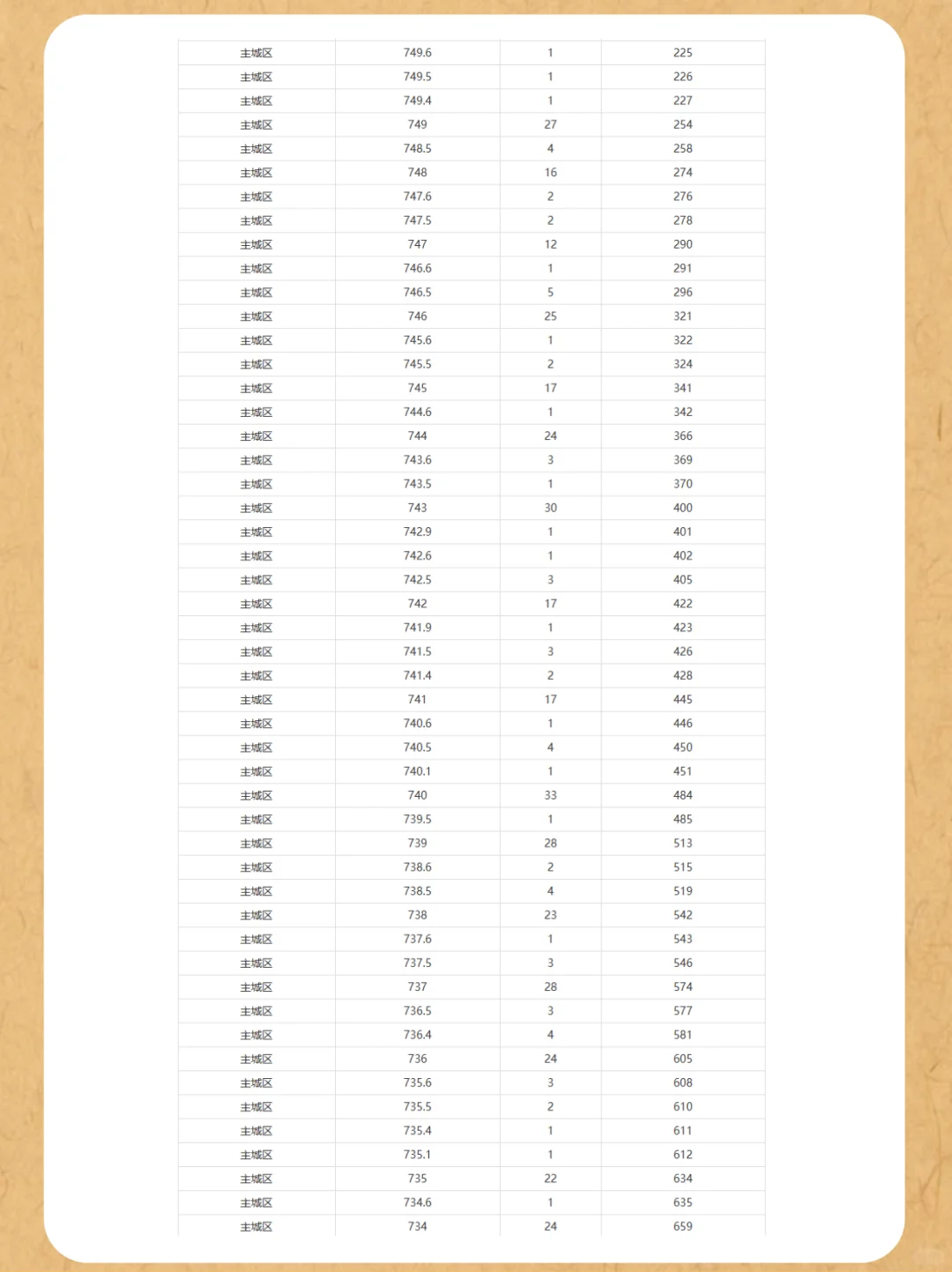 ?河北廊坊中考出分啦！低分也有好高中！