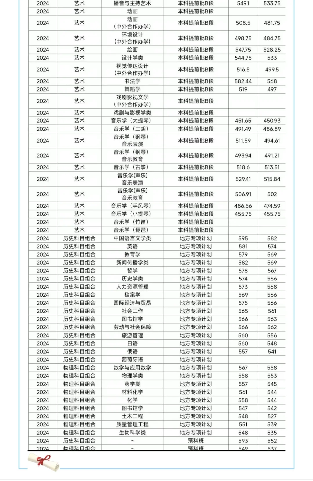 多少分可以上河北大学？各省都有