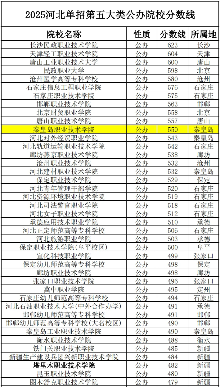 2025年河北单招各大类公办院校录取分数线