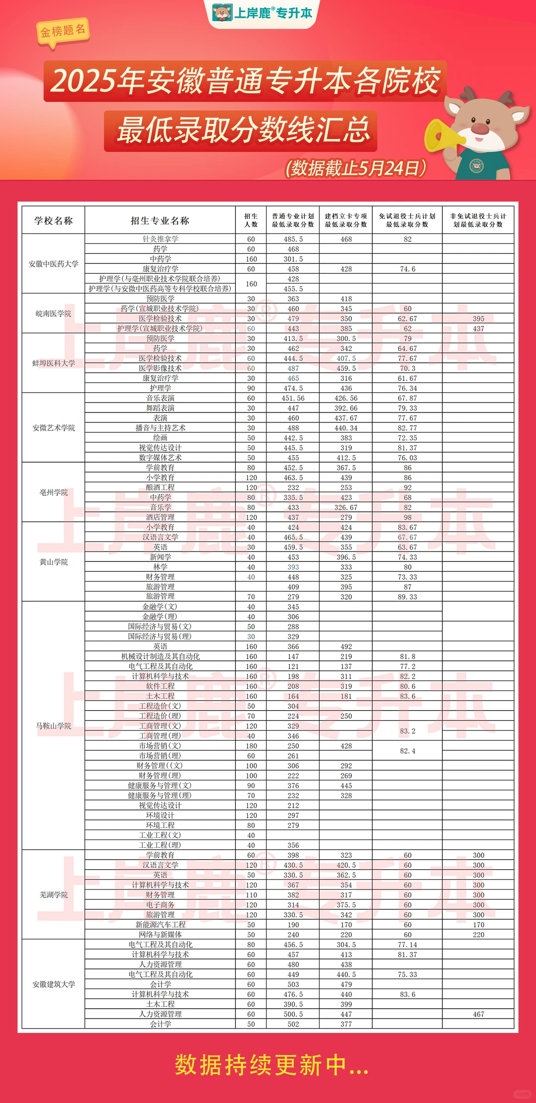 院校录取最低分数线一览
