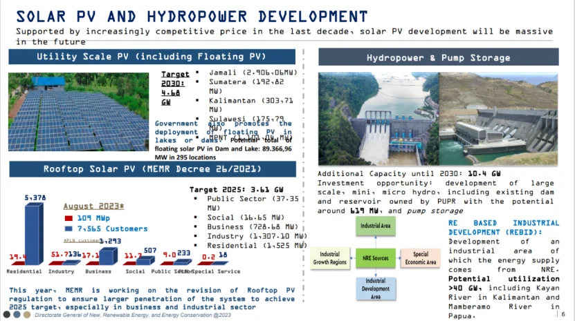 印尼可再生能源居然发展到这一步了?
