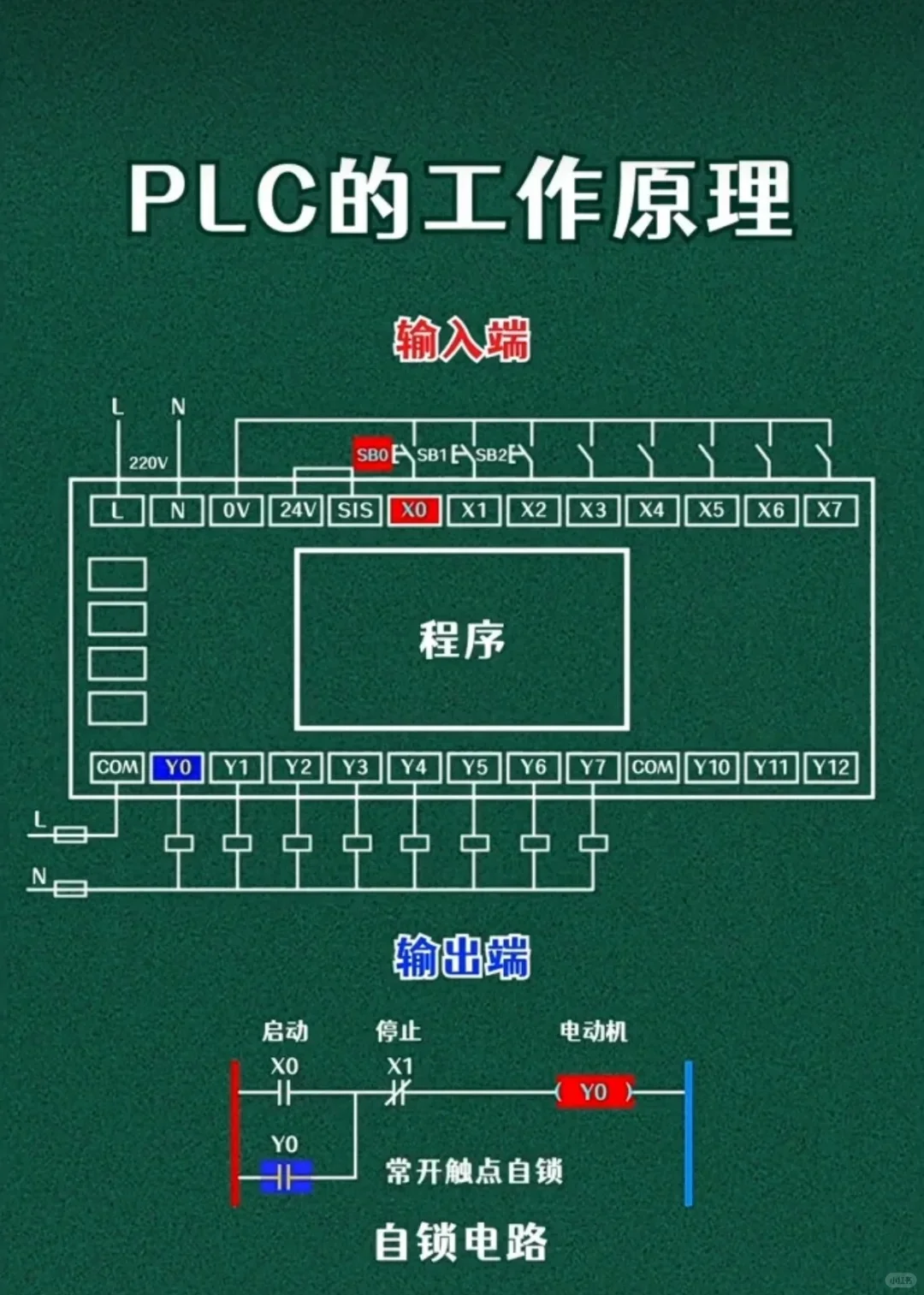 PLC基本原理