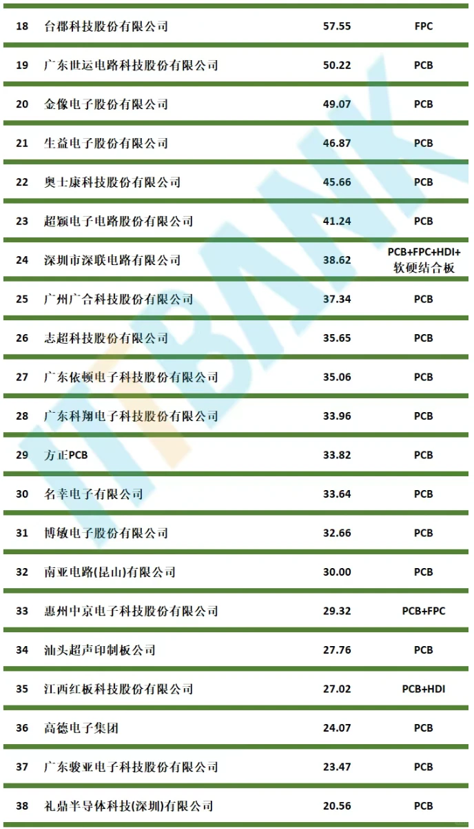 2025中国综合PCB百强排行榜