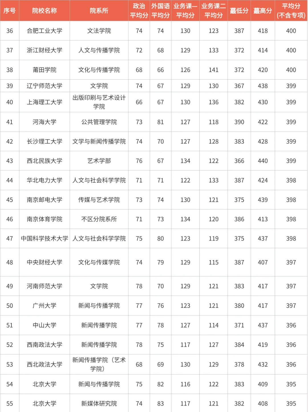 26新传考研择校攻略｜历年分数线全解析