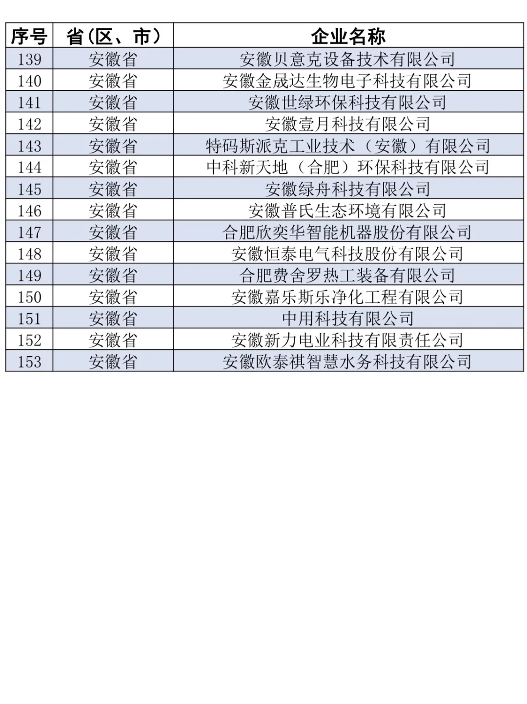 153家‼️第七批专精特新“小巨人”皖企名单?