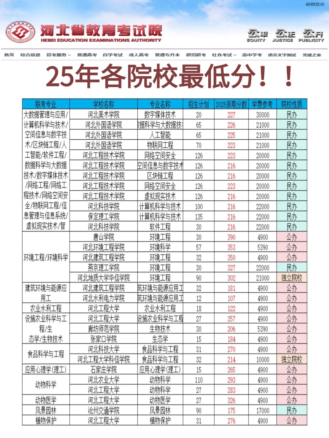 25届专升本各院校专业录取最低分！！！