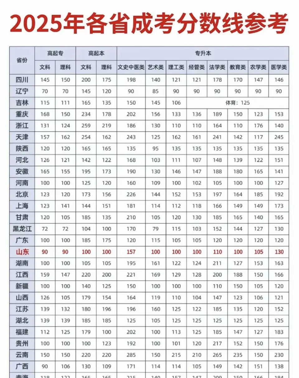 2025年各省成考分数线参考！