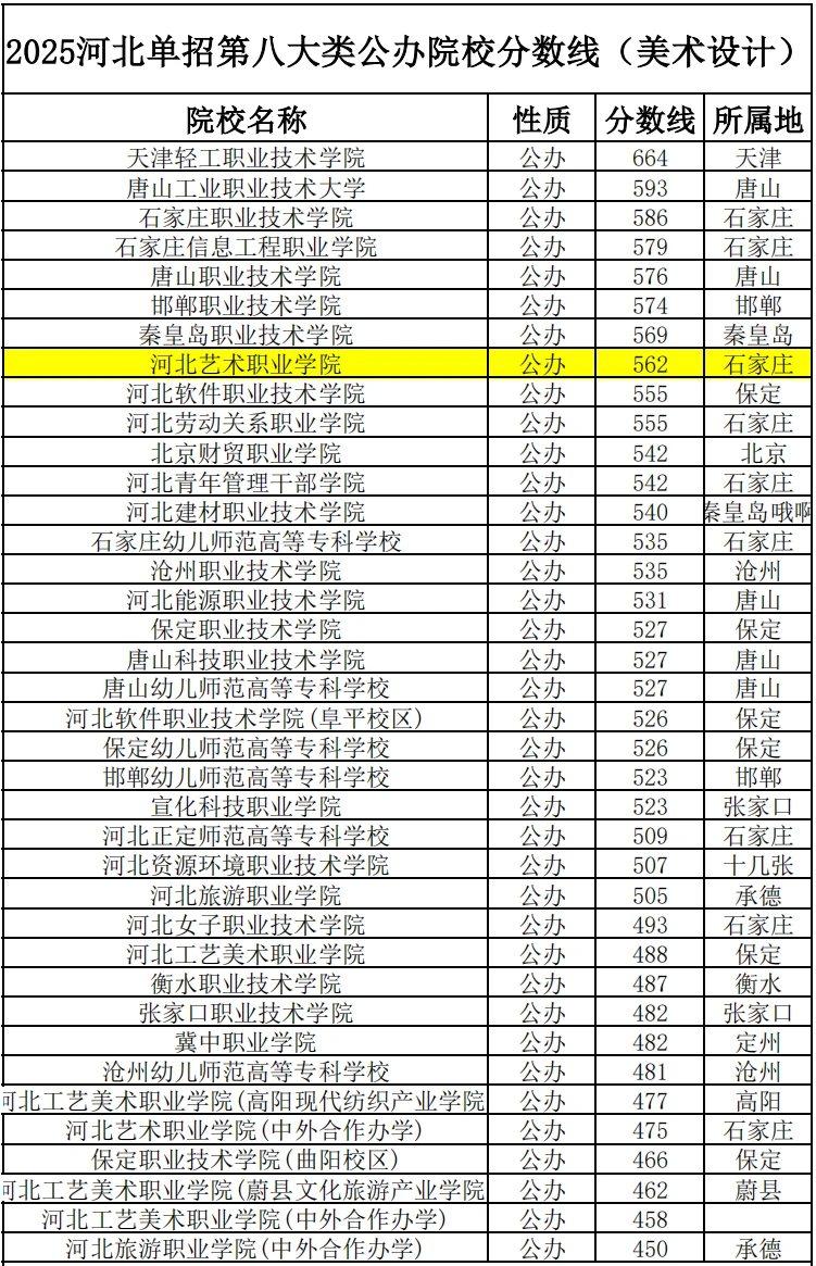 2025年河北单招各大类公办院校录取分数线