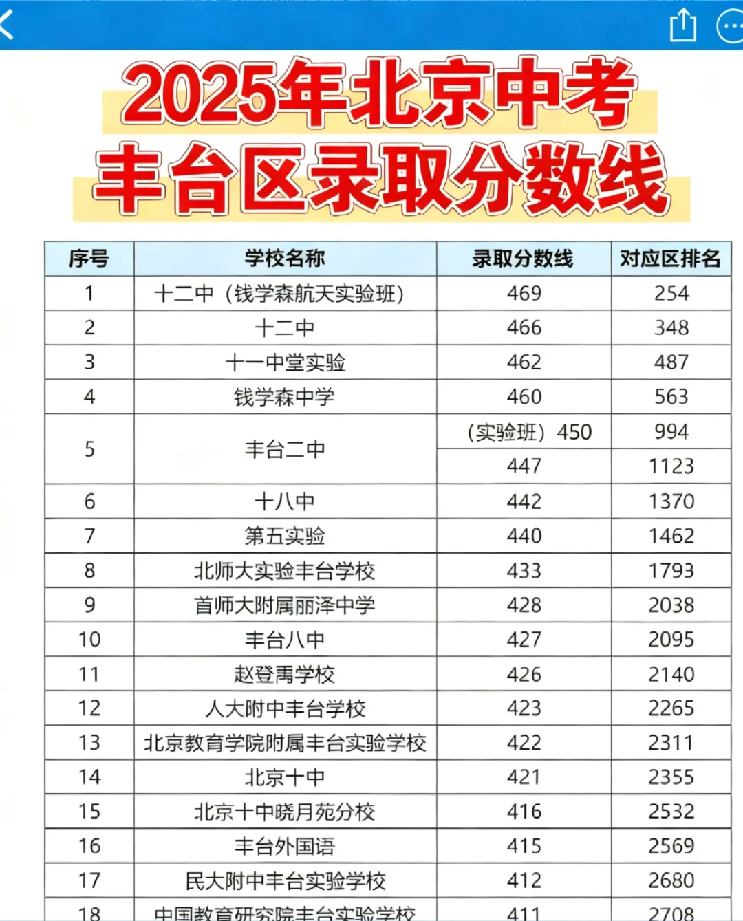 2025北京中考丰台录取分数线❗