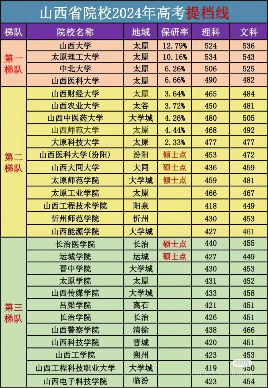 24年录取分数线学弟学妹们可以进行参考