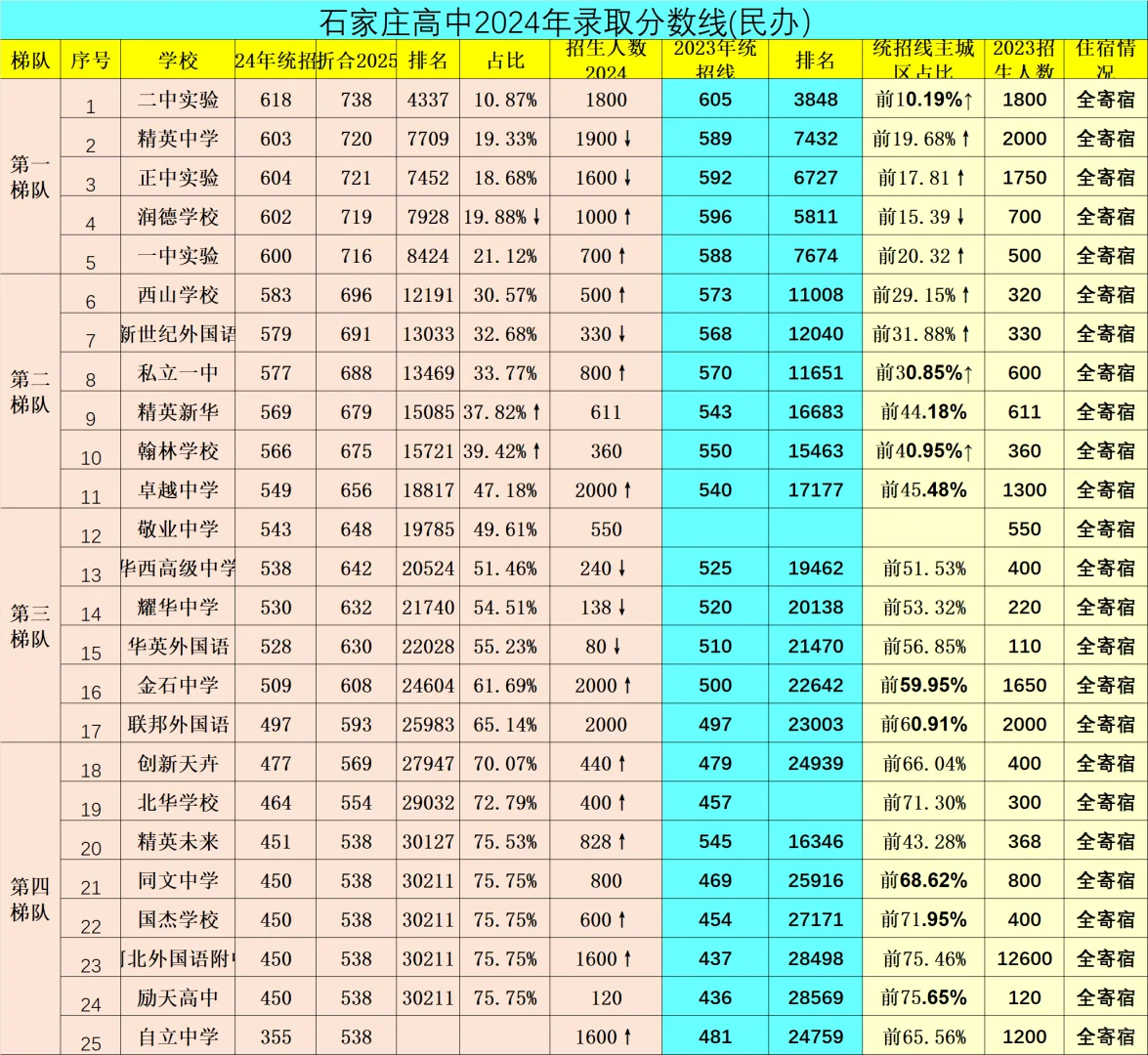 2025石家庄中考各民办高中录取分数线