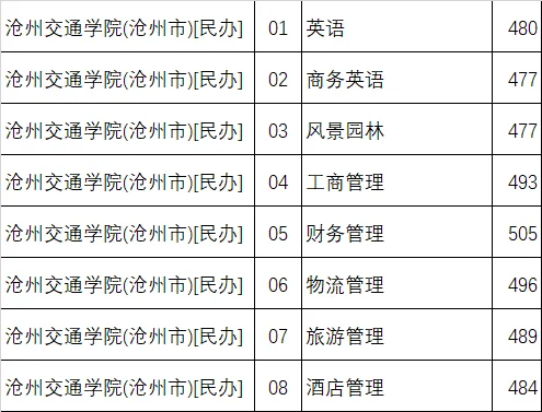 河北几所民办本科的投档分数（历史组）
