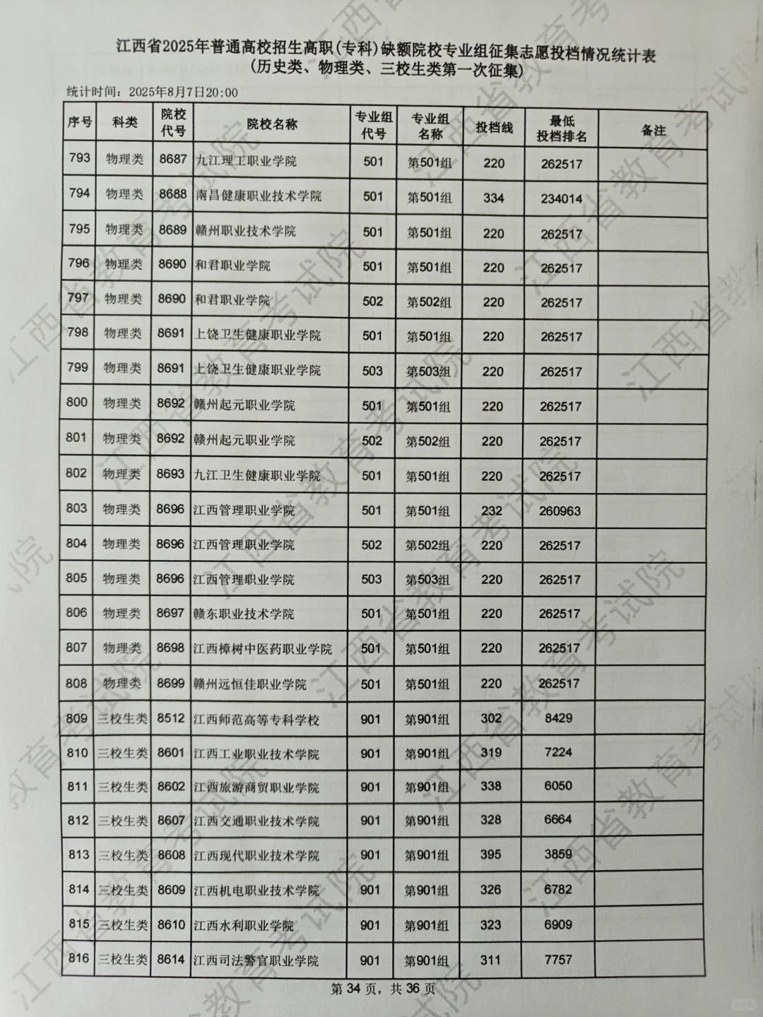 专科第一次征集分数线，物理组220可录