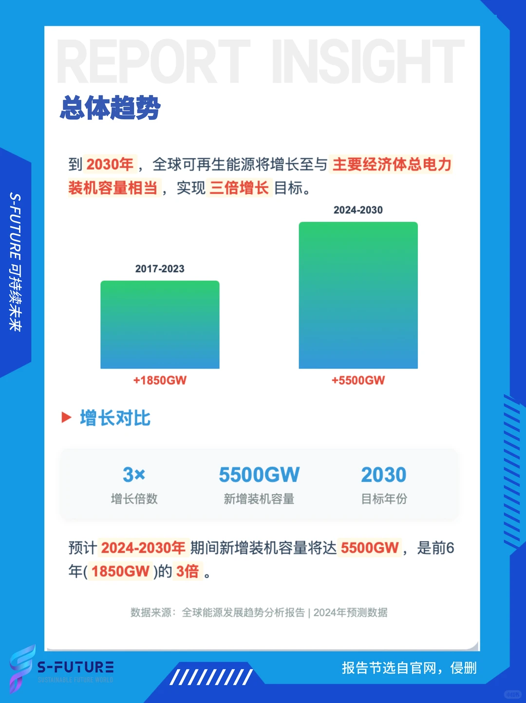 数读报告 | 可再生能源?2030风向标