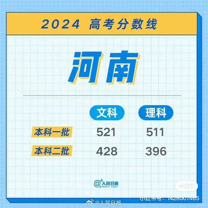 各省高考分数线，持续更新中