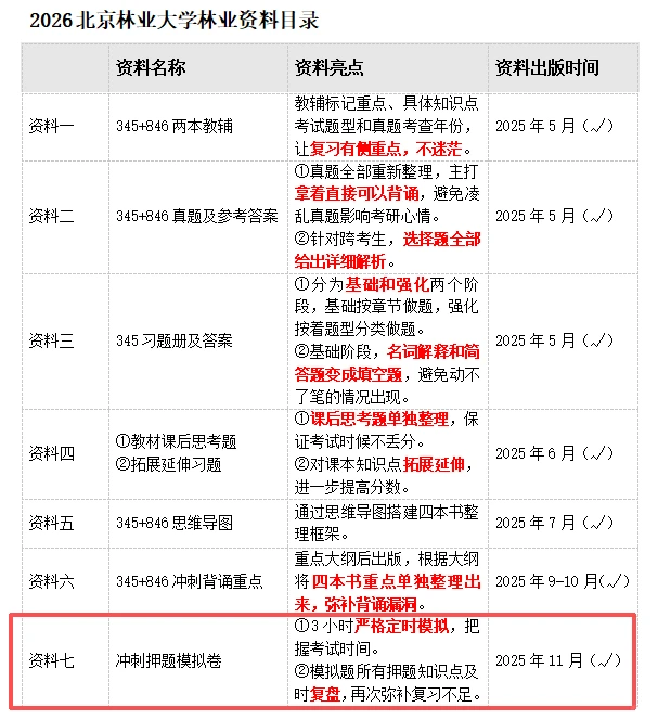 26北林林业冲刺押题答疑