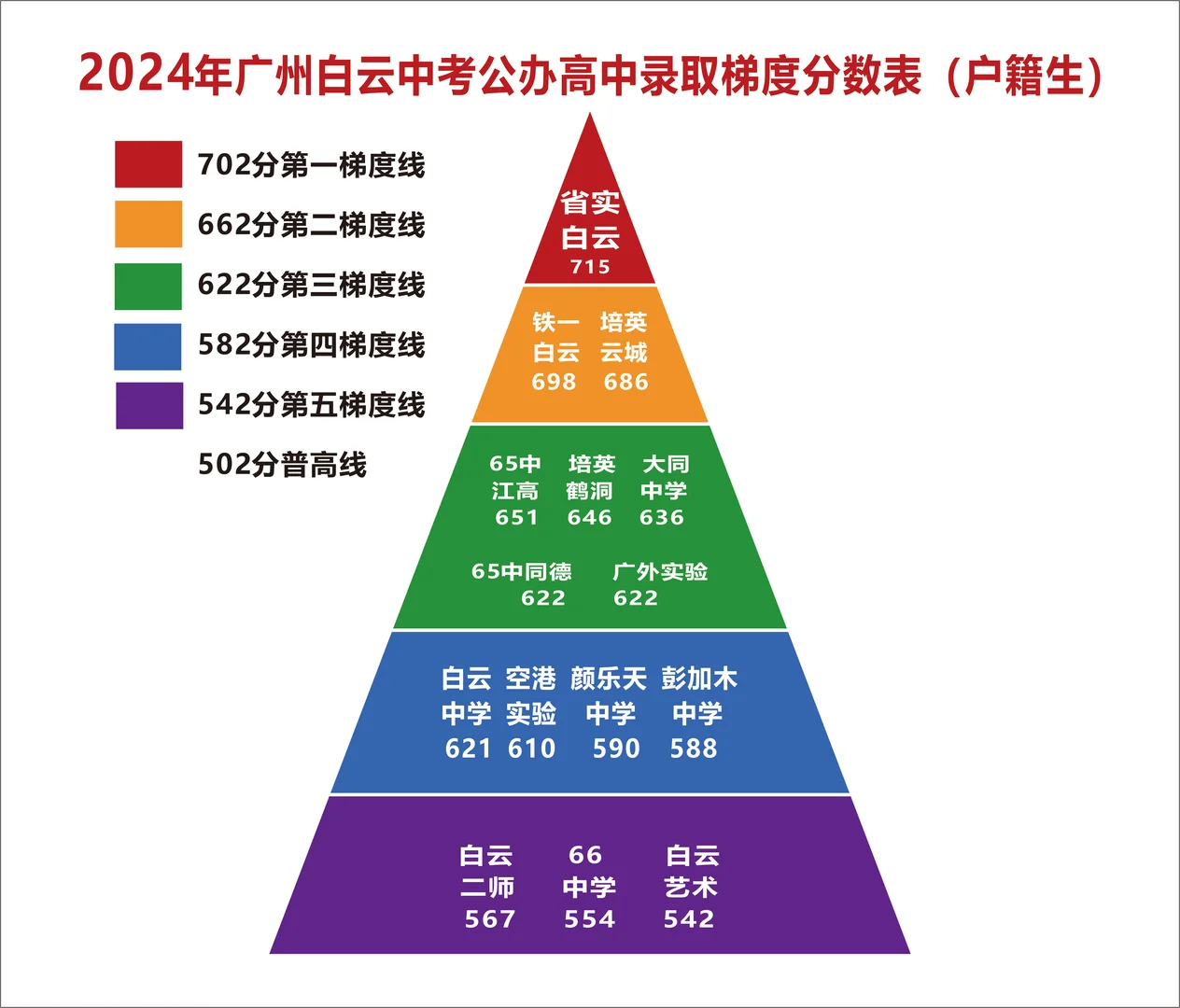 2025广州中考公办高中录取分数