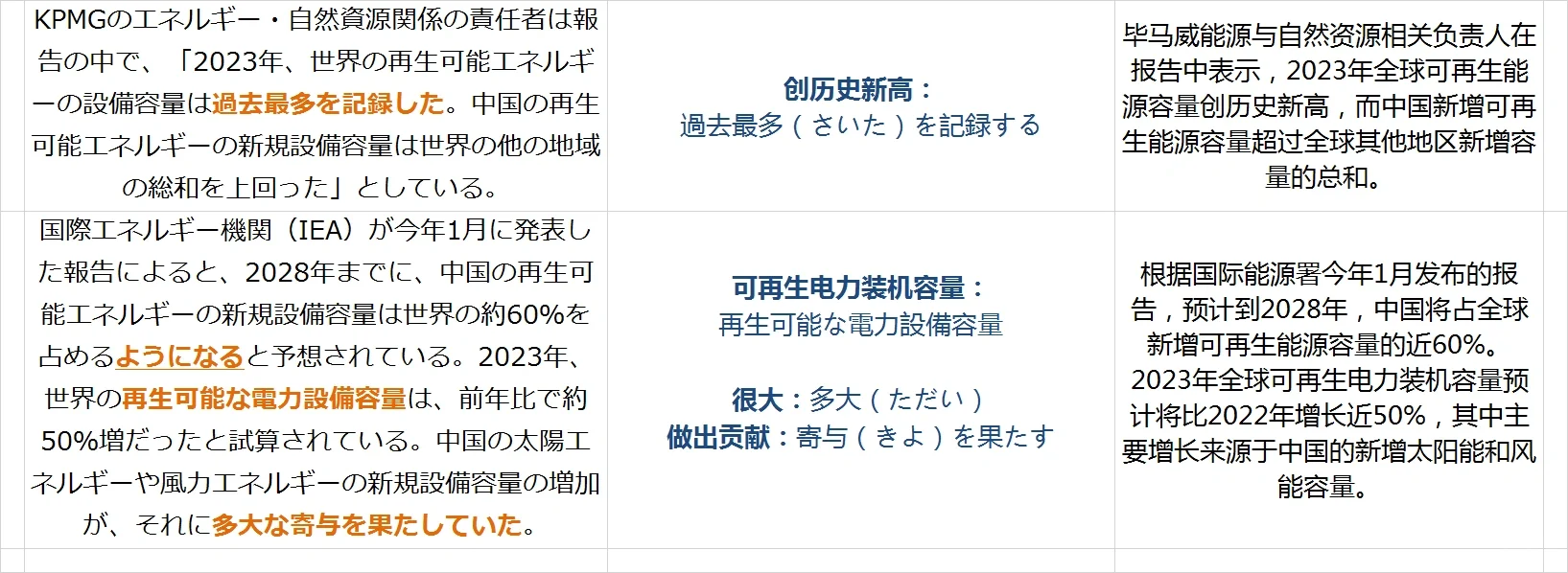 可再生能源 | 30/150