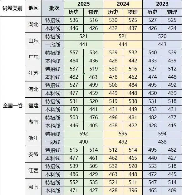 全国各省市高考近三年录取分数线汇总