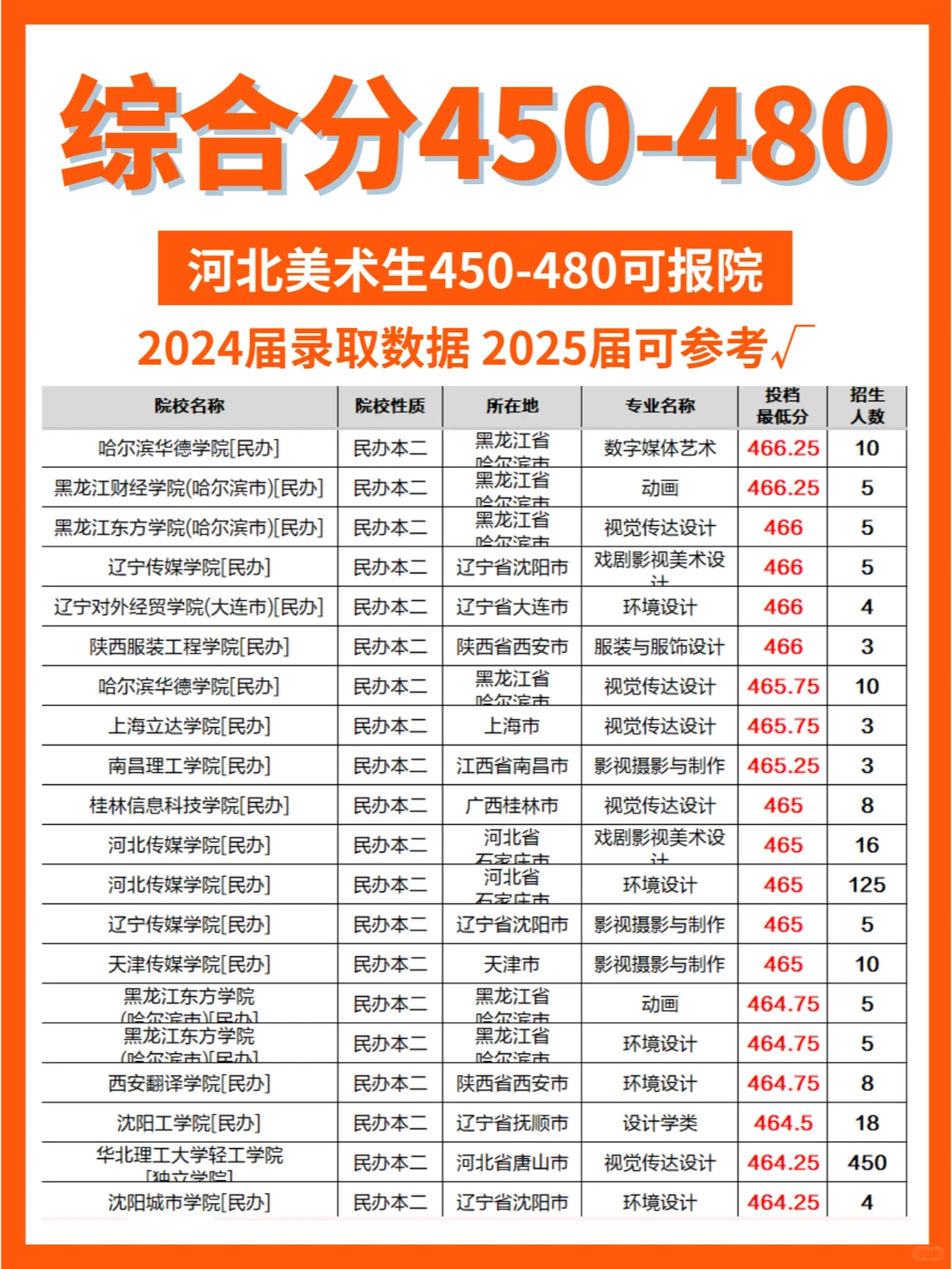 ✅美术｜综合分450-480可报院校大全