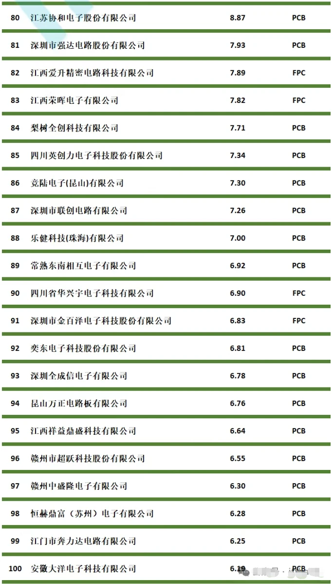 2025中国综合PCB百强排行榜