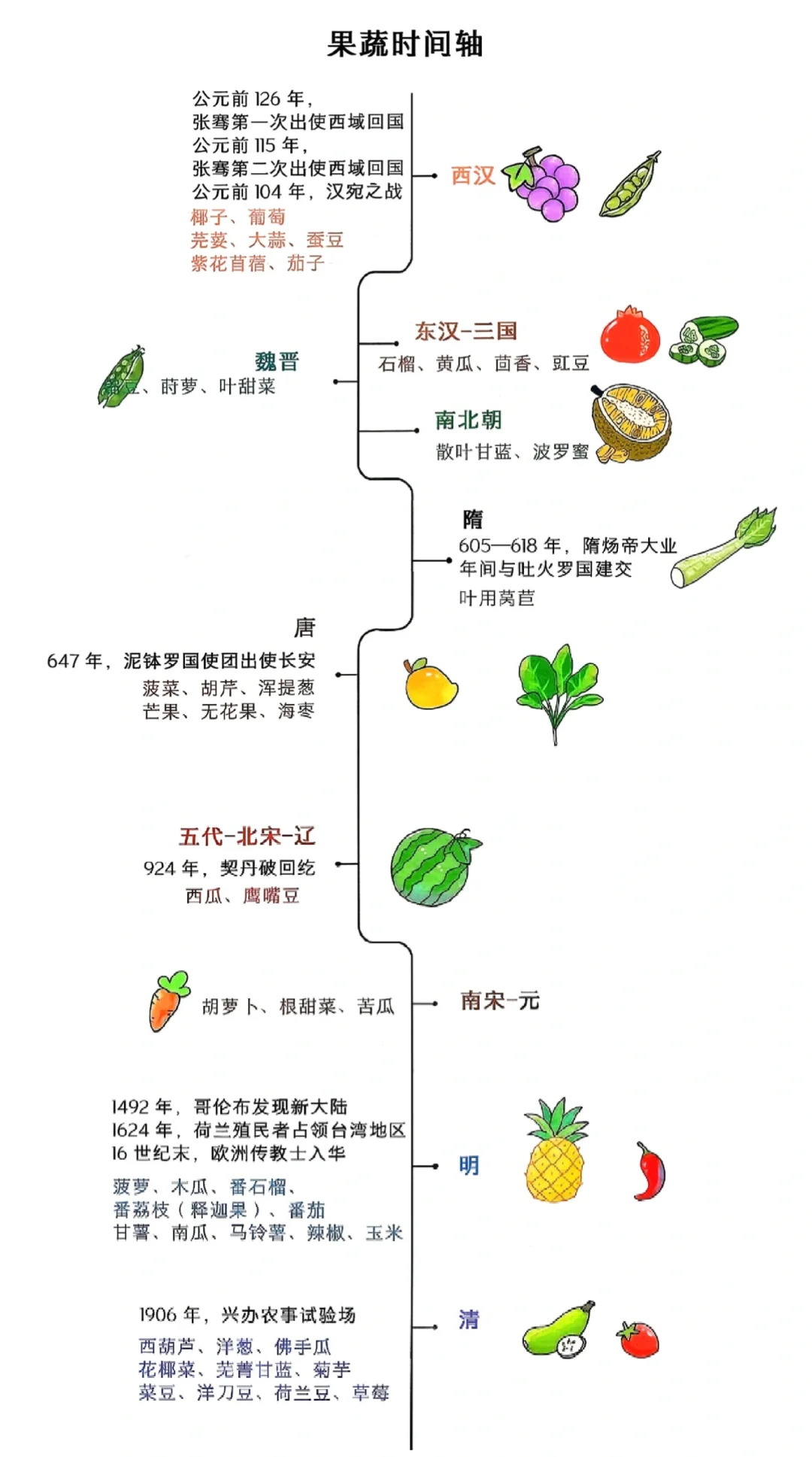 水果传入中国的时间轴