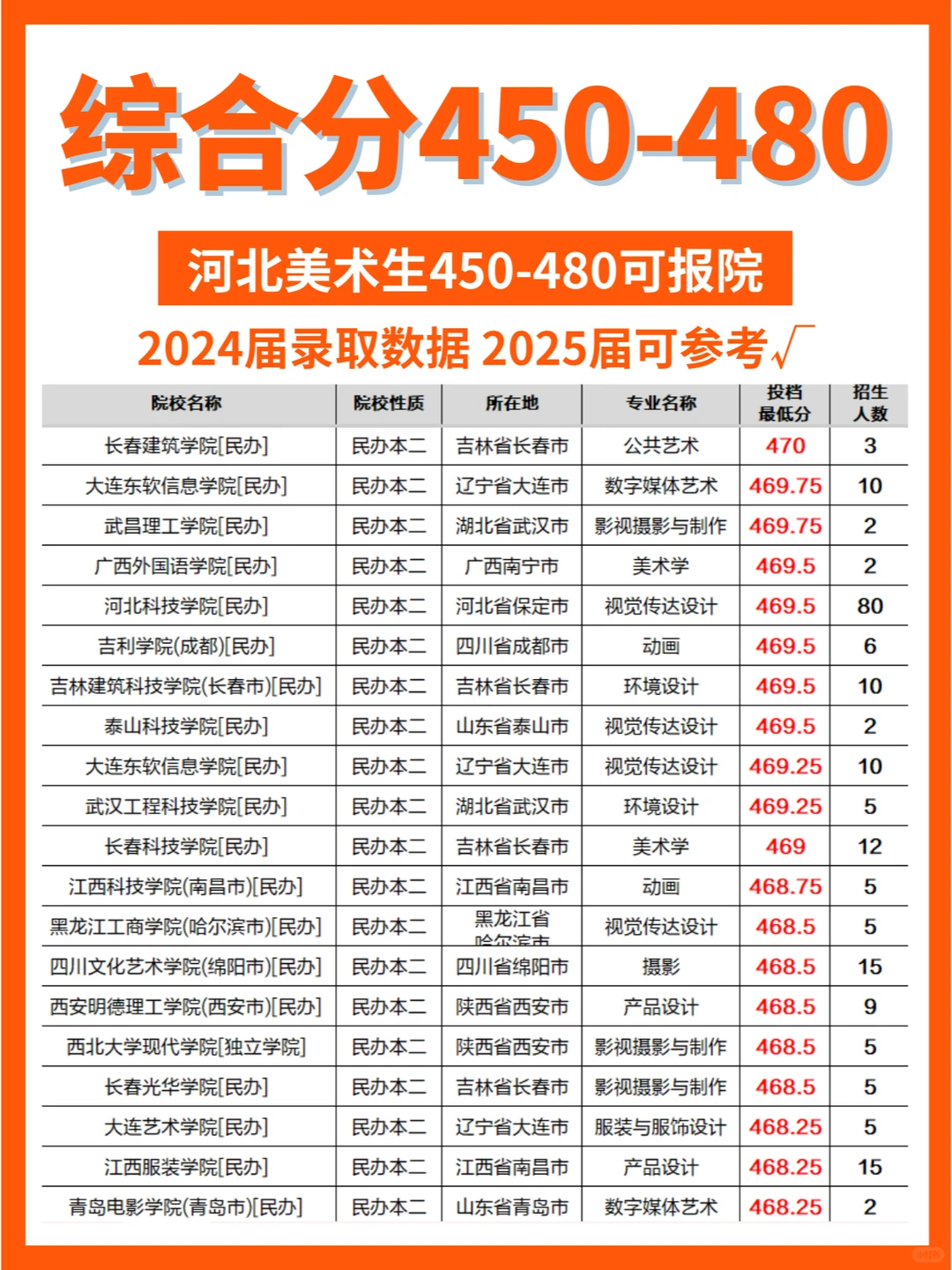 ✅美术｜综合分450-480可报院校大全