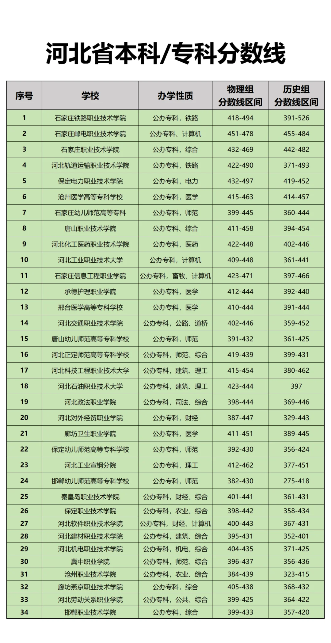 河北省高考分数线