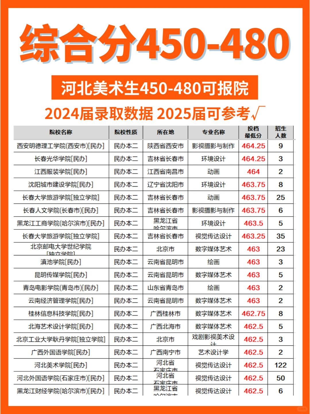 ✅美术｜综合分450-480可报院校大全