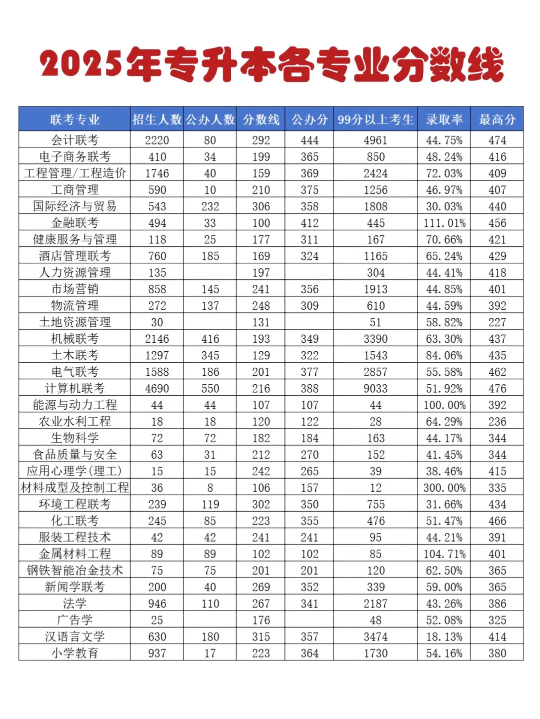河北专升本各专业分数线汇总?