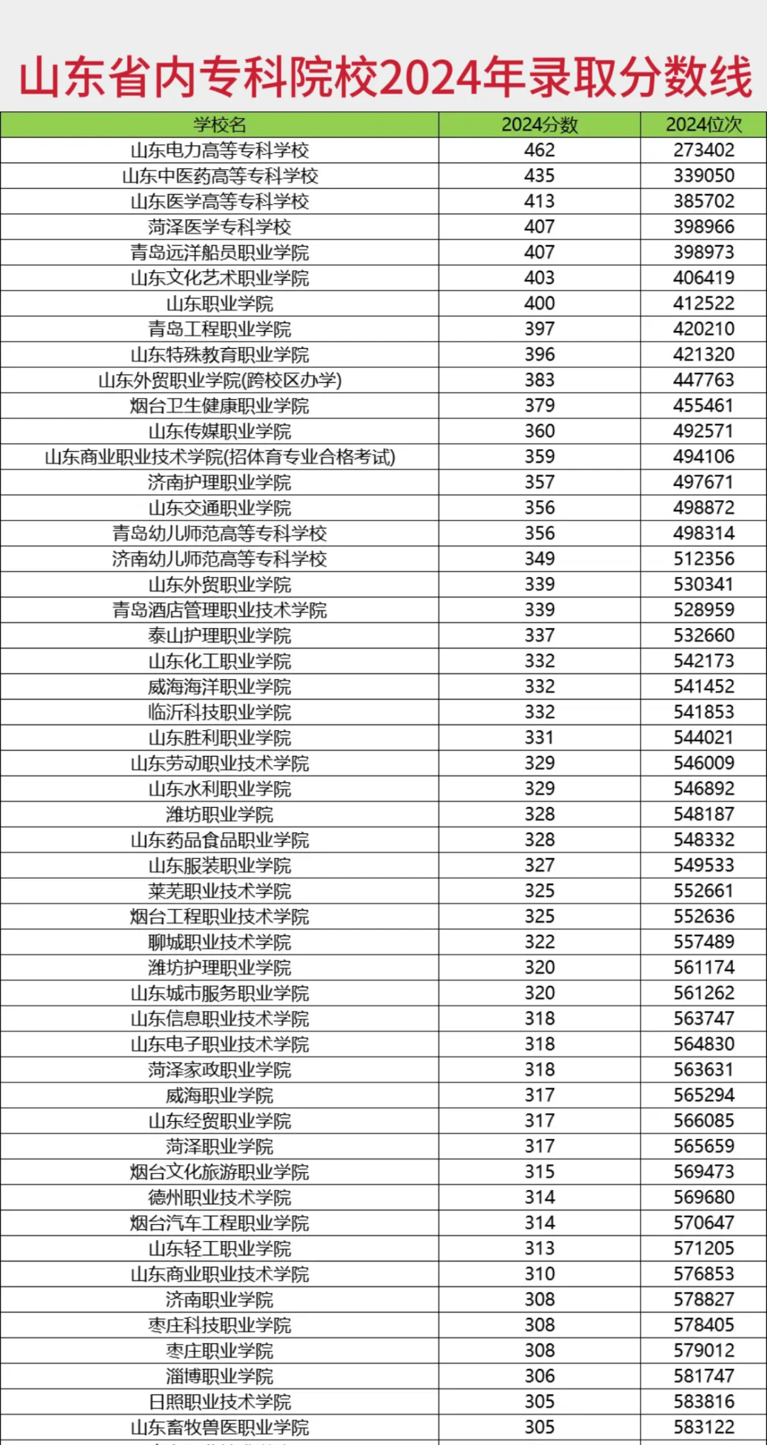 山东省各高校2024年录取分数线汇总