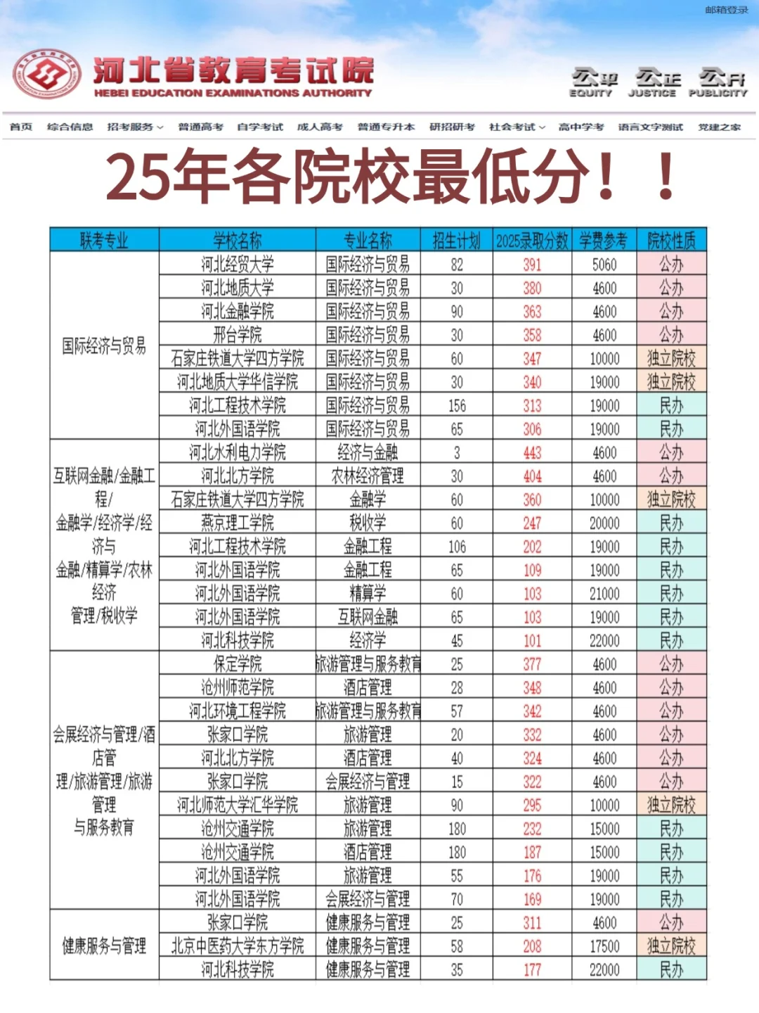 25届专升本各院校专业录取最低分！！！