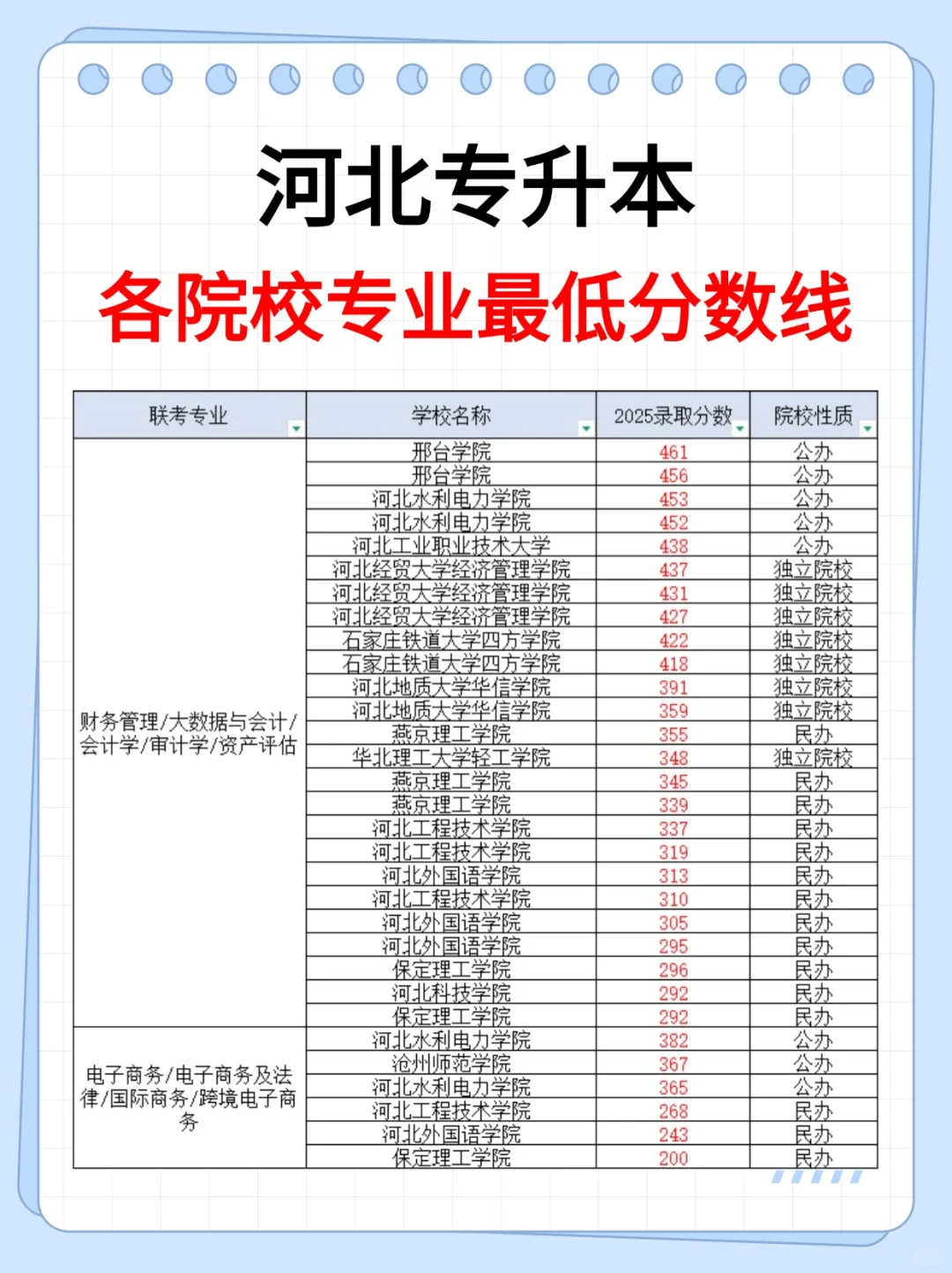 河北专升本分数线来啦！
