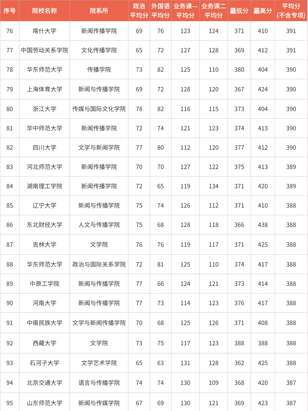 26新传考研择校攻略｜历年分数线全解析