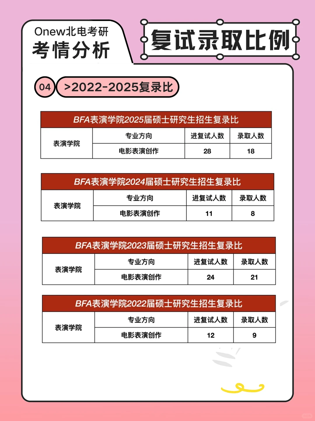 26北电考研｜表演学院考情分析