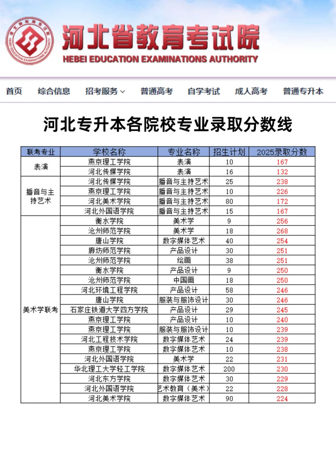 2025河北专升本各院校录取分数线！