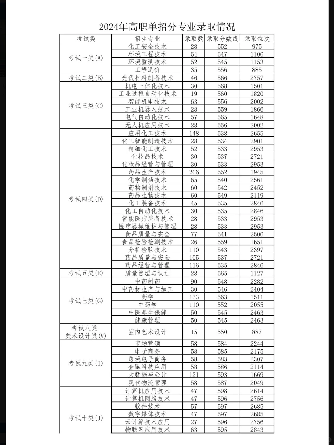 河北化工医药职业技术学院分数线