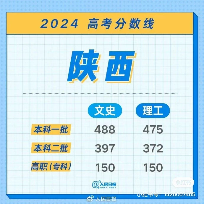 各省高考分数线，持续更新中