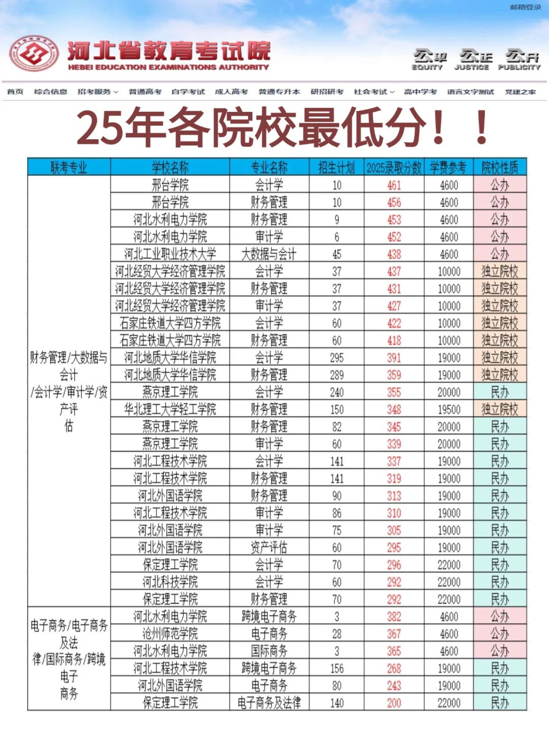 25届专升本各院校专业录取最低分！！！