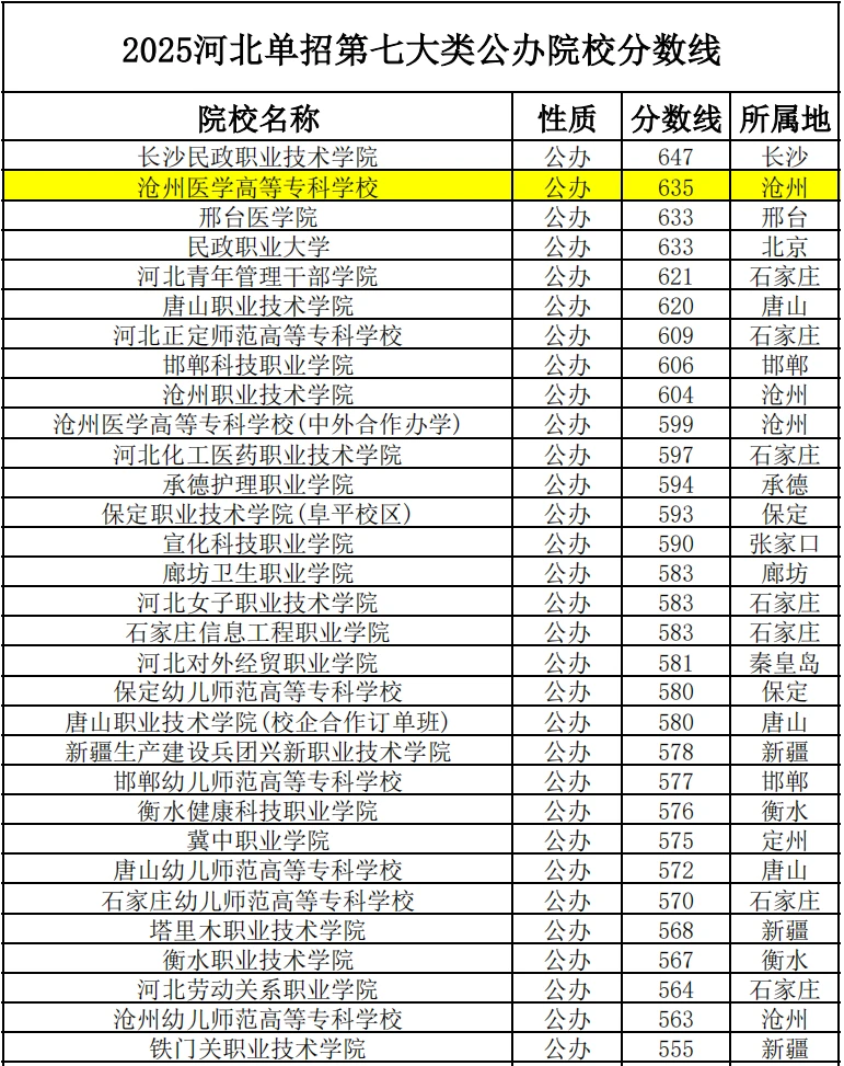 2025年河北单招各大类公办院校录取分数线