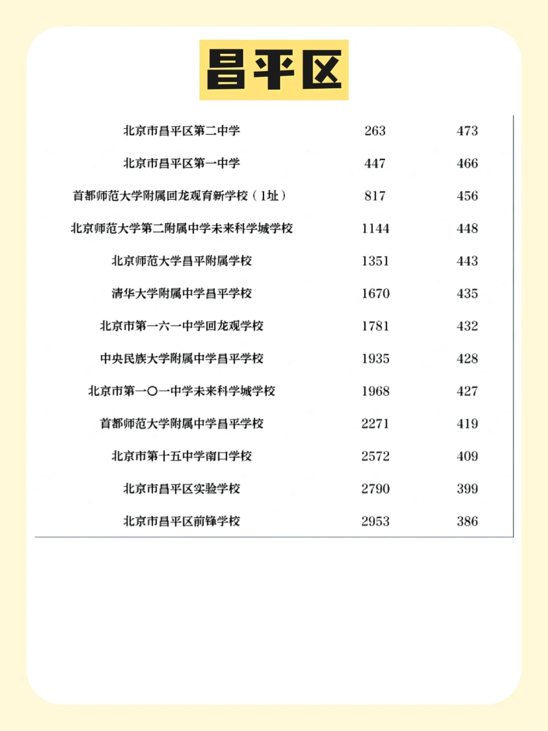 北京中考各区志愿填报分数线?