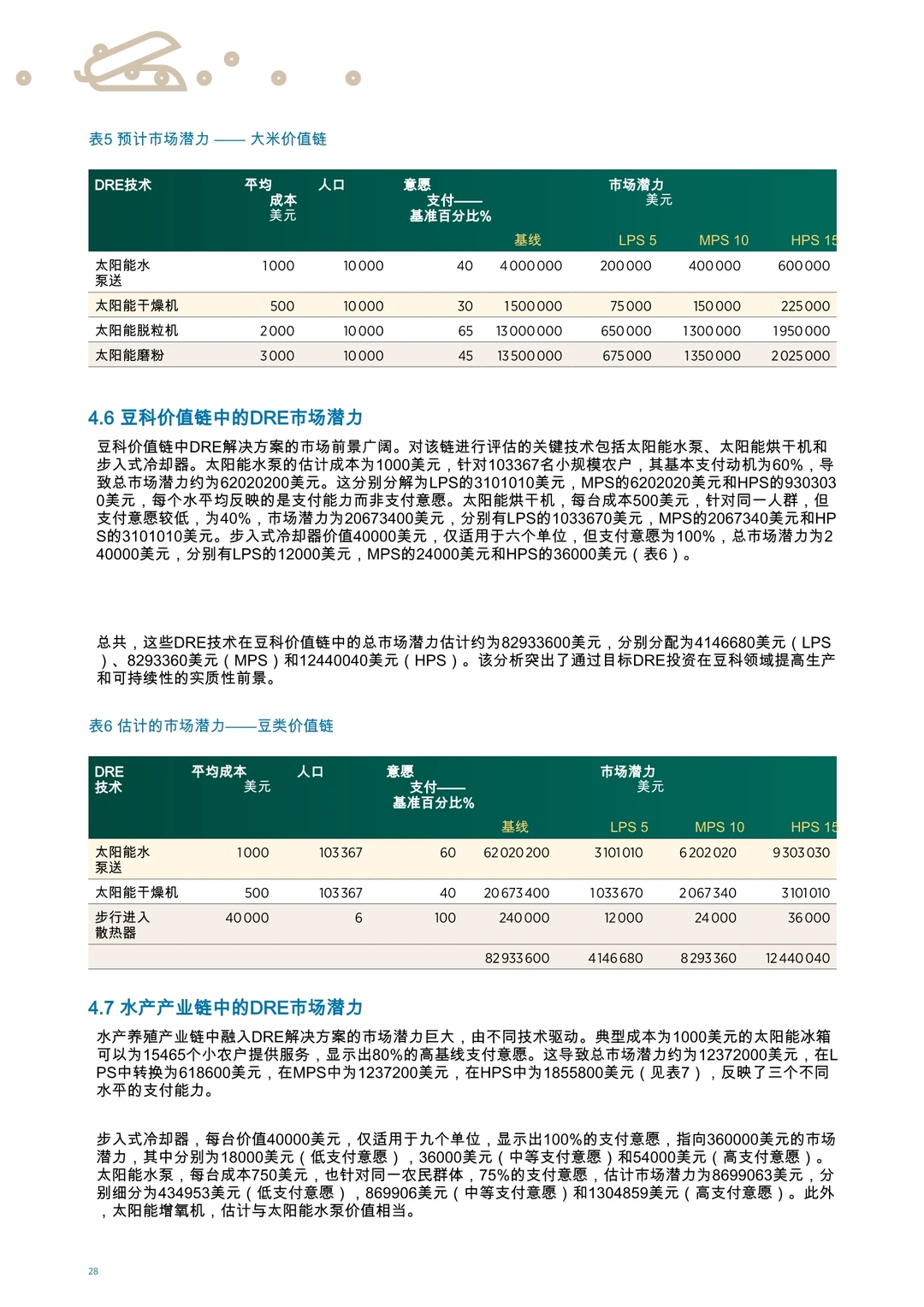 分散式可再生能源用于农业马拉维